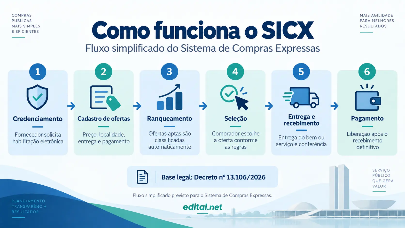 SICX Sistema de Compras Expressas representado como marketplace digital de compras públicas