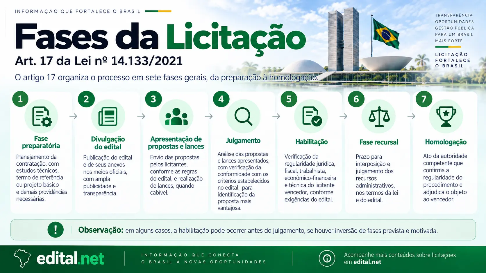 Sete fases do processo de licitação previstas na Lei 14.133