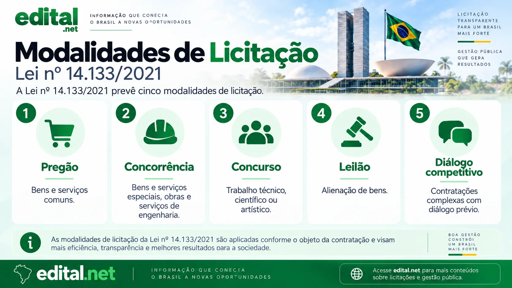 Cinco modalidades de licitação da Lei 14.133: pregão, concorrência, concurso, leilão e diálogo competitivo